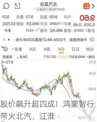 股价飙升超四成！鸿蒙智行带火北汽、江淮