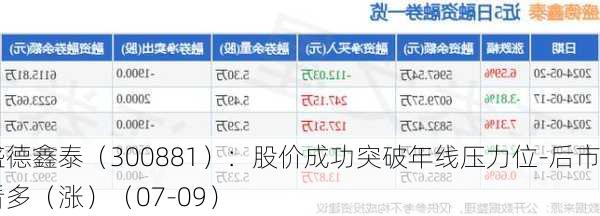 盛德鑫泰（300881）：股价成功突破年线压力位-后市看多（涨）（07-09）