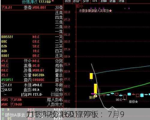 力帆科技（601777）：7月9
11时17分触及涨停板