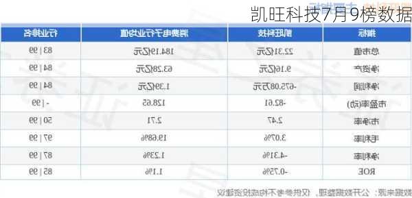 凯旺科技7月9榜数据