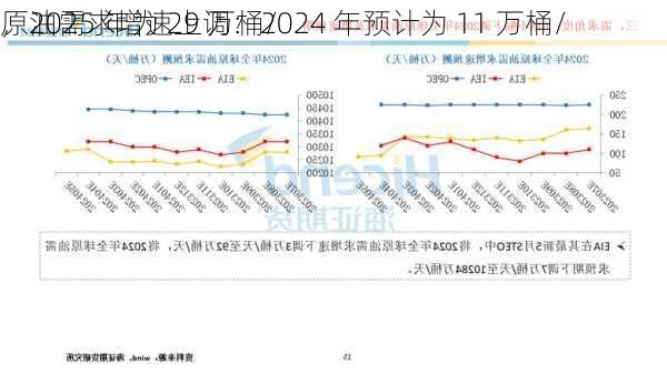 
原油需求增速上调：2024 年预计为 11 万桶/
，2025 年为 29 万桶/
