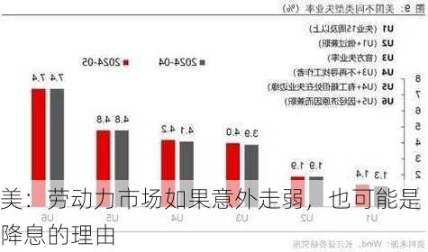 美：劳动力市场如果意外走弱，也可能是降息的理由