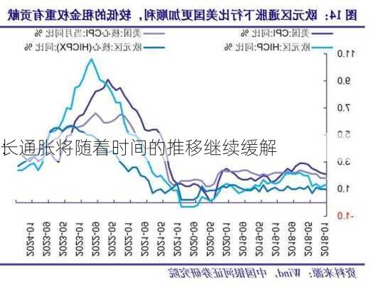 长
：通胀将随着时间的推移继续缓解