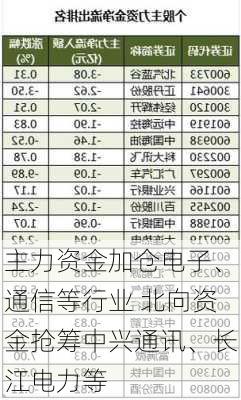 主力资金加仓电子、通信等行业 北向资金抢筹中兴通讯、长江电力等