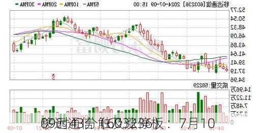 移远通信（603236）：7月10
09时43分触及涨停板