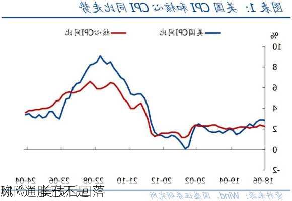 
称“通胀已不是
风险” 美债后回落