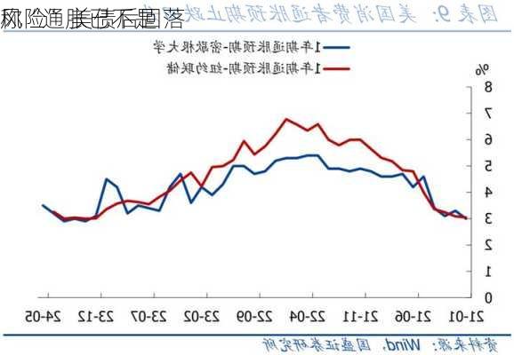 
称“通胀已不是
风险” 美债后回落