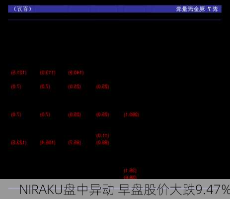 NIRAKU盘中异动 早盘股价大跌9.47%