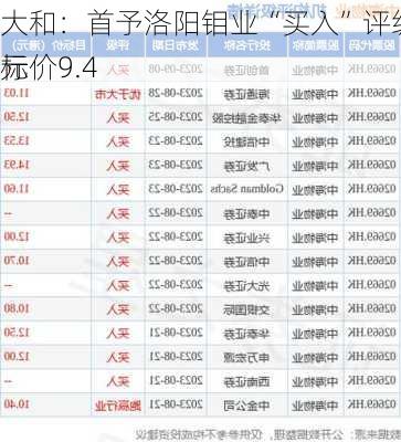 大和：首予洛阳钼业“买入”评级 目标价9.4
元
