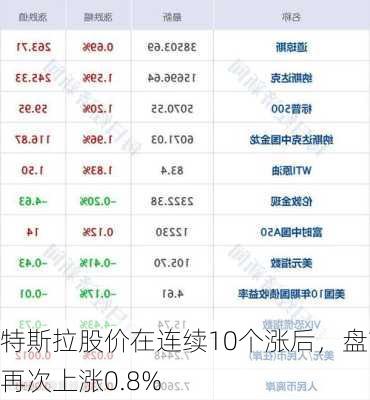 特斯拉股价在连续10个涨后，盘前再次上涨0.8%