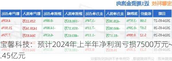 宝馨科技：预计2024年上半年净利润亏损7500万元~1.45亿元