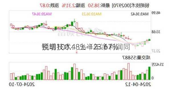 锐明技术：上半年净利润同
预增100.48%-123.67%