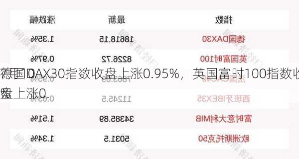 7月10
德国DAX30指数收盘上涨0.95%，英国富时100指数收盘上涨0.
%