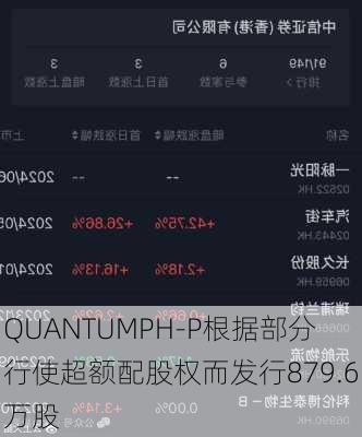 QUANTUMPH-P根据部分行使超额配股权而发行879.6万股