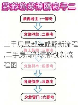 二手房局部装修翻新流程,二手房局部装修翻新流程图