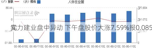 实力建业盘中异动 下午盘股价大涨7.59%报0.085
元