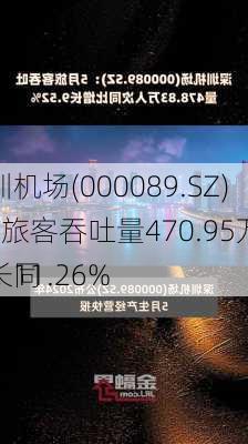 深圳机场(000089.SZ)6月旅客吞吐量470.95万人次，同
增长11.26%