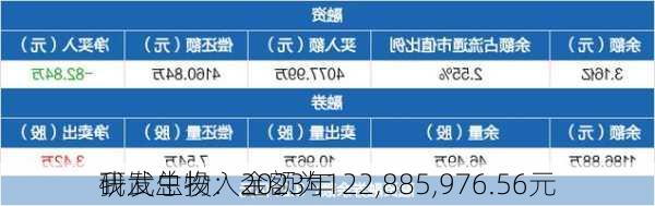 我武生物：2023年
研发总投入金额为122,885,976.56元