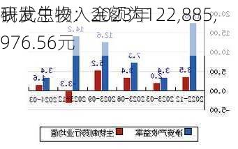 我武生物：2023年
研发总投入金额为122,885,976.56元