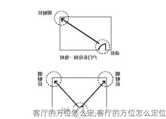 客厅的方位怎么定,客厅的方位怎么定位