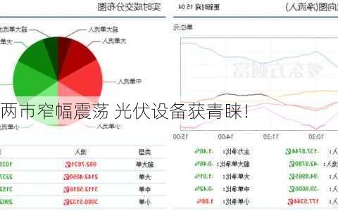 两市窄幅震荡 光伏设备获青睐！