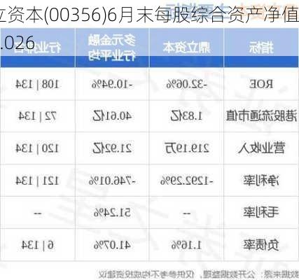 鼎立资本(00356)6月末每股综合资产净值约0.026
元