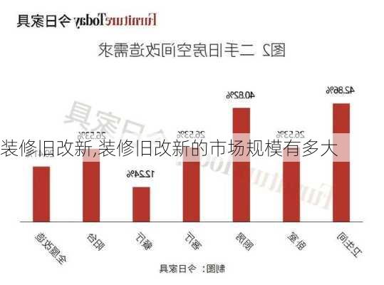 装修旧改新,装修旧改新的市场规模有多大