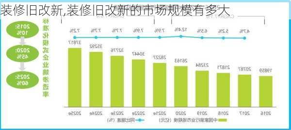 装修旧改新,装修旧改新的市场规模有多大