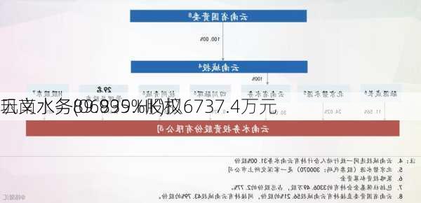 云南水务(06839.HK)拟6737.4万元
巩义水务89.995%股权