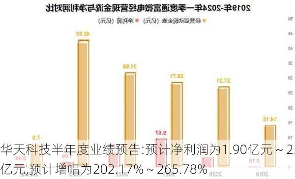 华天科技半年度业绩预告:预计净利润为1.90亿元 ~ 2.30亿元,预计增幅为202.17% ~ 265.78%