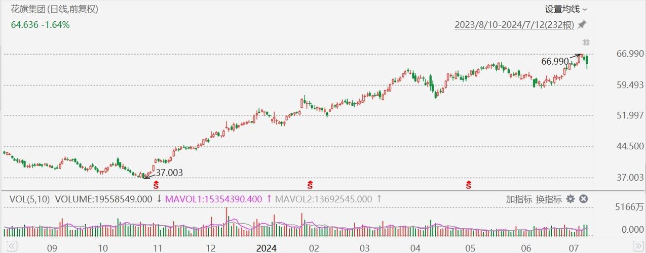 
异动丨花旗跌近2%，Q2净息收入同
下降3%，低于预期