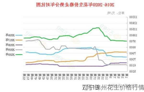 7月13
辽宁锦州花生价格行情