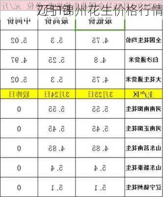 7月13
辽宁锦州花生价格行情