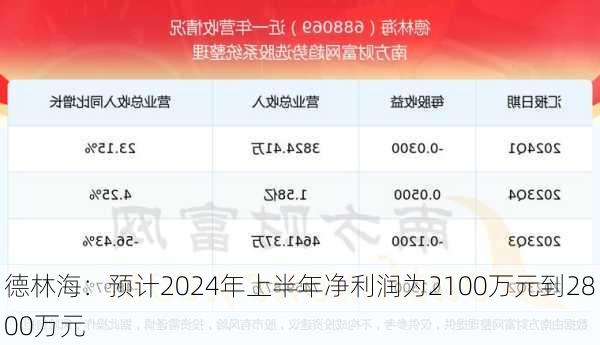 德林海：预计2024年上半年净利润为2100万元到2800万元