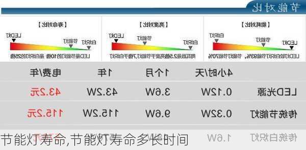 节能灯寿命,节能灯寿命多长时间