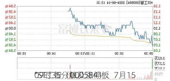 *ST工智（000584）：7月15
09时35分触及涨停板