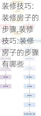 装修技巧:装修房子的步骤,装修技巧:装修房子的步骤有哪些