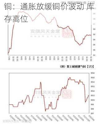 
铜：通胀放缓铜价波动 库存高位