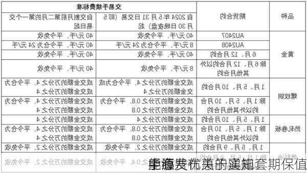 上海
能源
中心发布关于实施套期保值
手续费优惠的通知