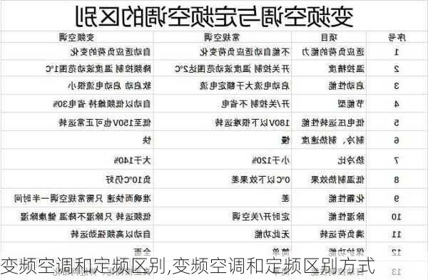 变频空调和定频区别,变频空调和定频区别方式