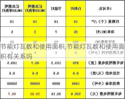 节能灯瓦数和使用面积,节能灯瓦数和使用面积有关系吗