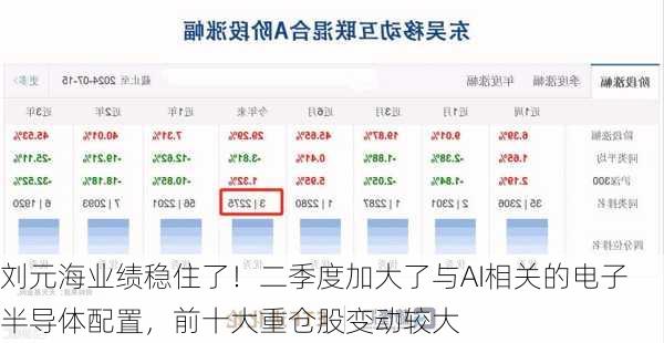 刘元海业绩稳住了！二季度加大了与AI相关的电子半导体配置，前十大重仓股变动较大