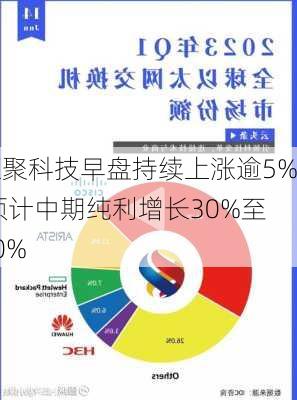 汇聚科技早盘持续上涨逾5% 预计中期纯利增长30%至40%