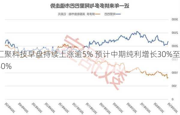 汇聚科技早盘持续上涨逾5% 预计中期纯利增长30%至40%