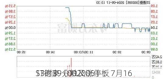 ST德豪（002005）：7月16
13时39分触及涨停板