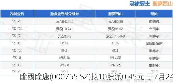 山西高速(000755.SZ)拟10股派0.45元 于7月24
除权除息