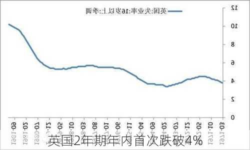 英国2年期年内首次跌破4%