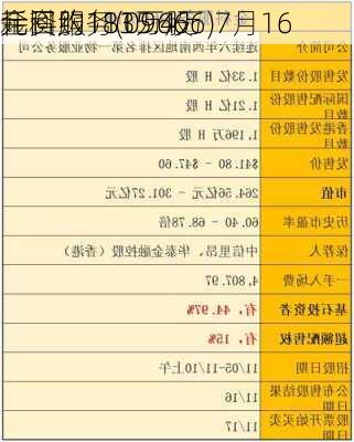 金科服务(09666)7月16
耗资约1135.4万
元回购181万股