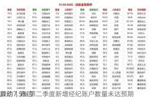 
异动｜嘉信
跌约7.5% 第二季度新增经纪账户数量未达预期