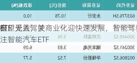 ETF
报：无人驾驶商业化迎快速发展，智能驾驶产业链
有望受益，关注智能汽车ETF